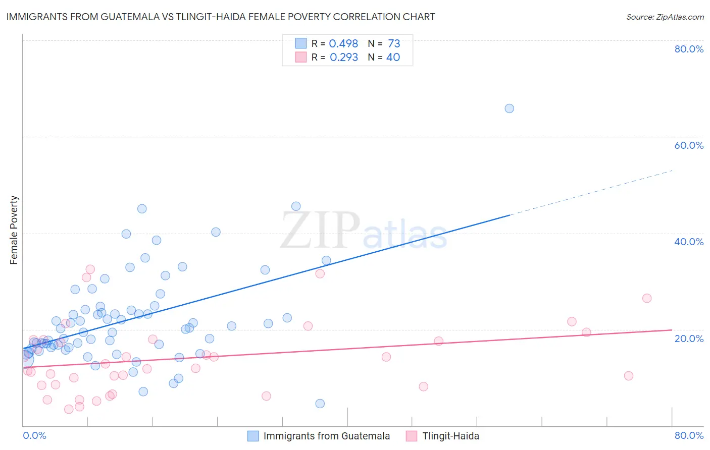 Immigrants from Guatemala vs Tlingit-Haida Female Poverty