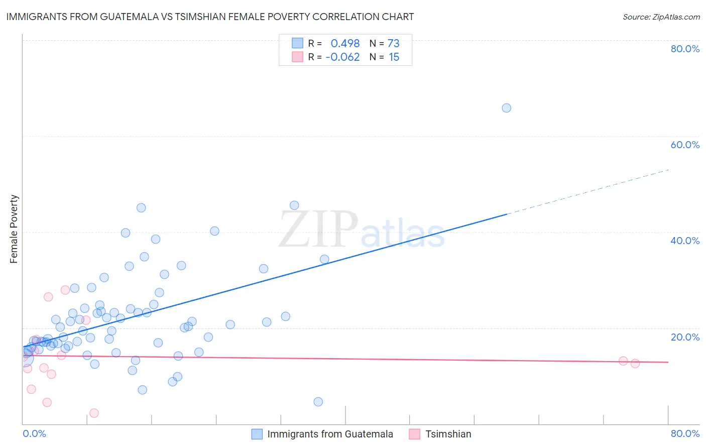 Immigrants from Guatemala vs Tsimshian Female Poverty