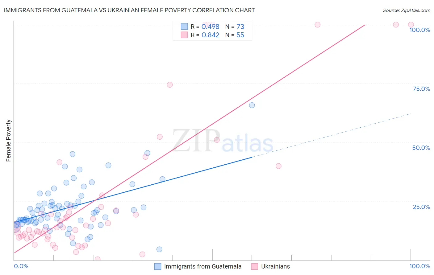 Immigrants from Guatemala vs Ukrainian Female Poverty