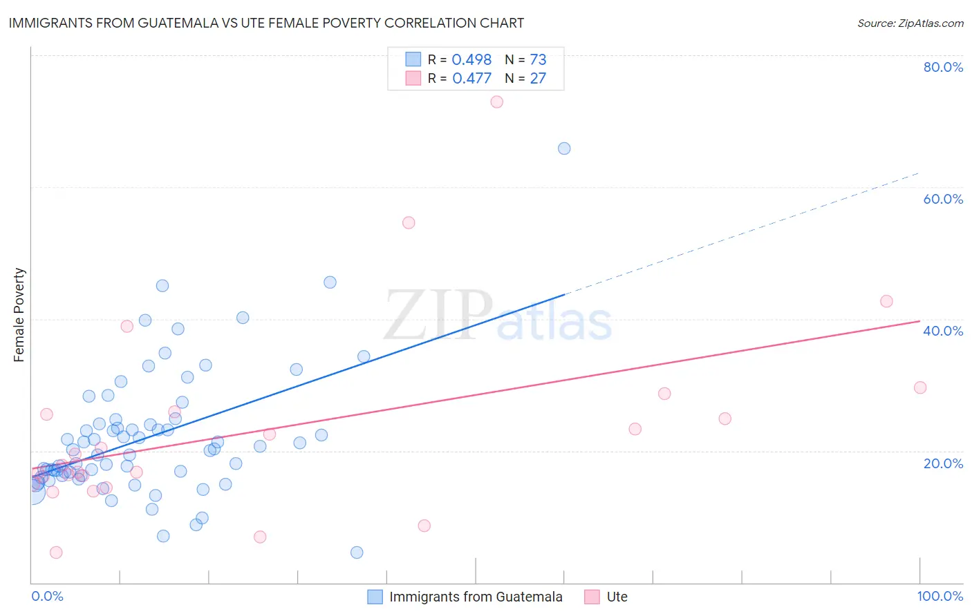 Immigrants from Guatemala vs Ute Female Poverty