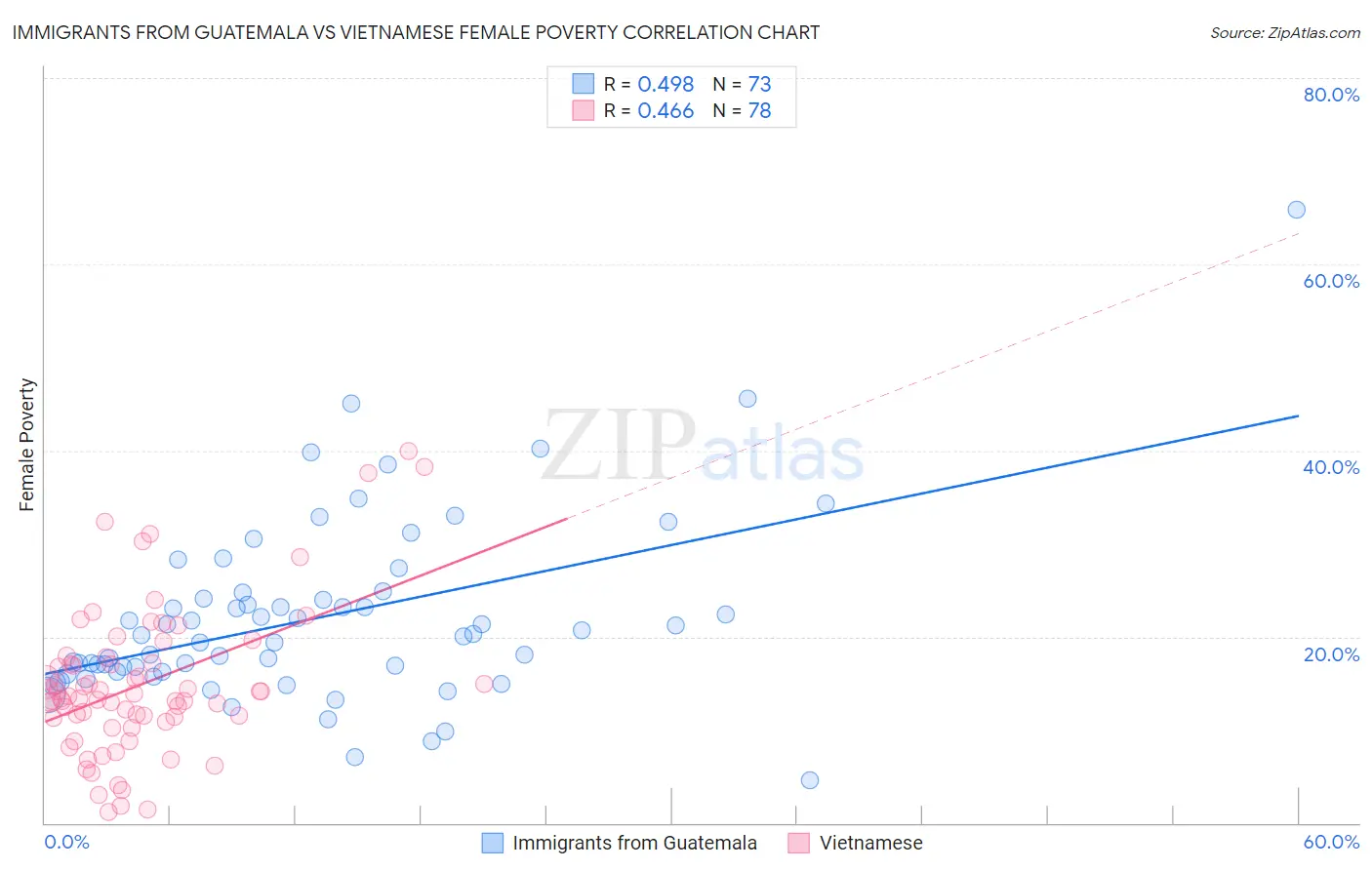 Immigrants from Guatemala vs Vietnamese Female Poverty