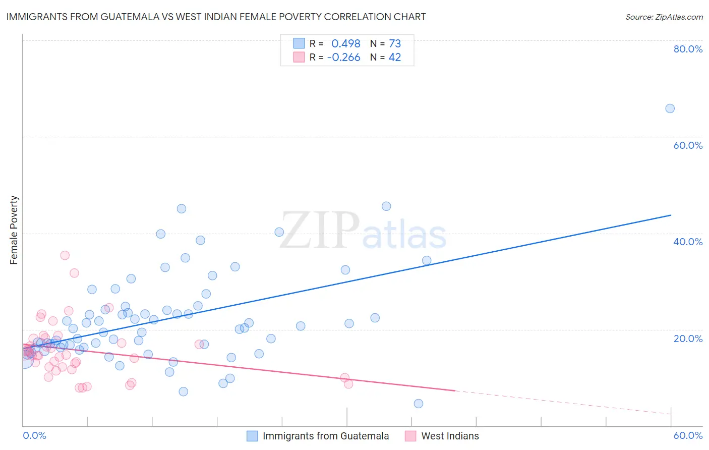 Immigrants from Guatemala vs West Indian Female Poverty