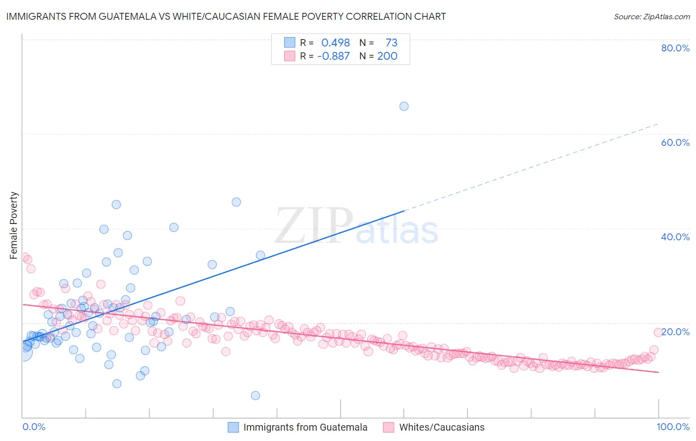 Immigrants from Guatemala vs White/Caucasian Female Poverty