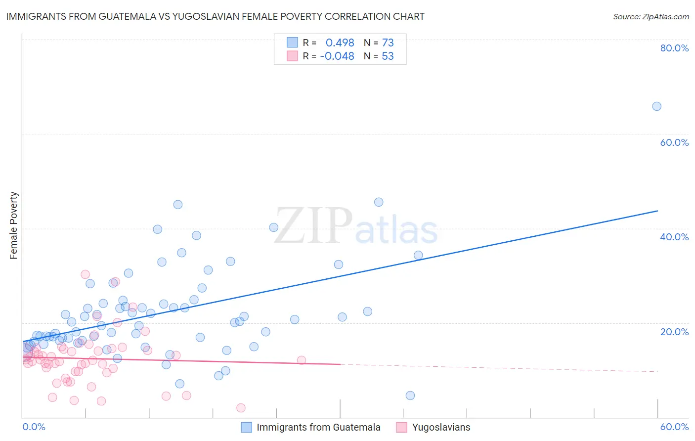 Immigrants from Guatemala vs Yugoslavian Female Poverty