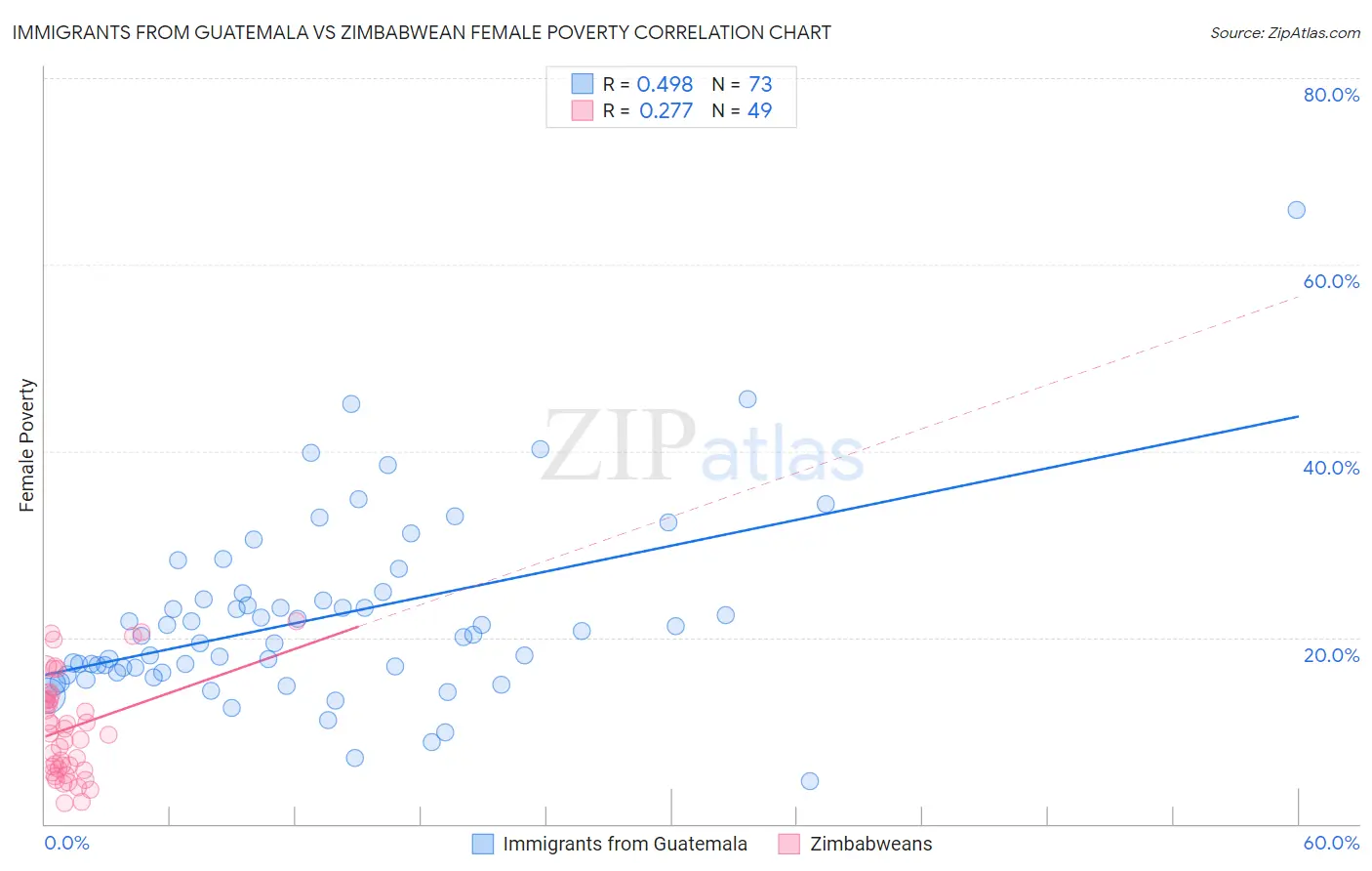 Immigrants from Guatemala vs Zimbabwean Female Poverty