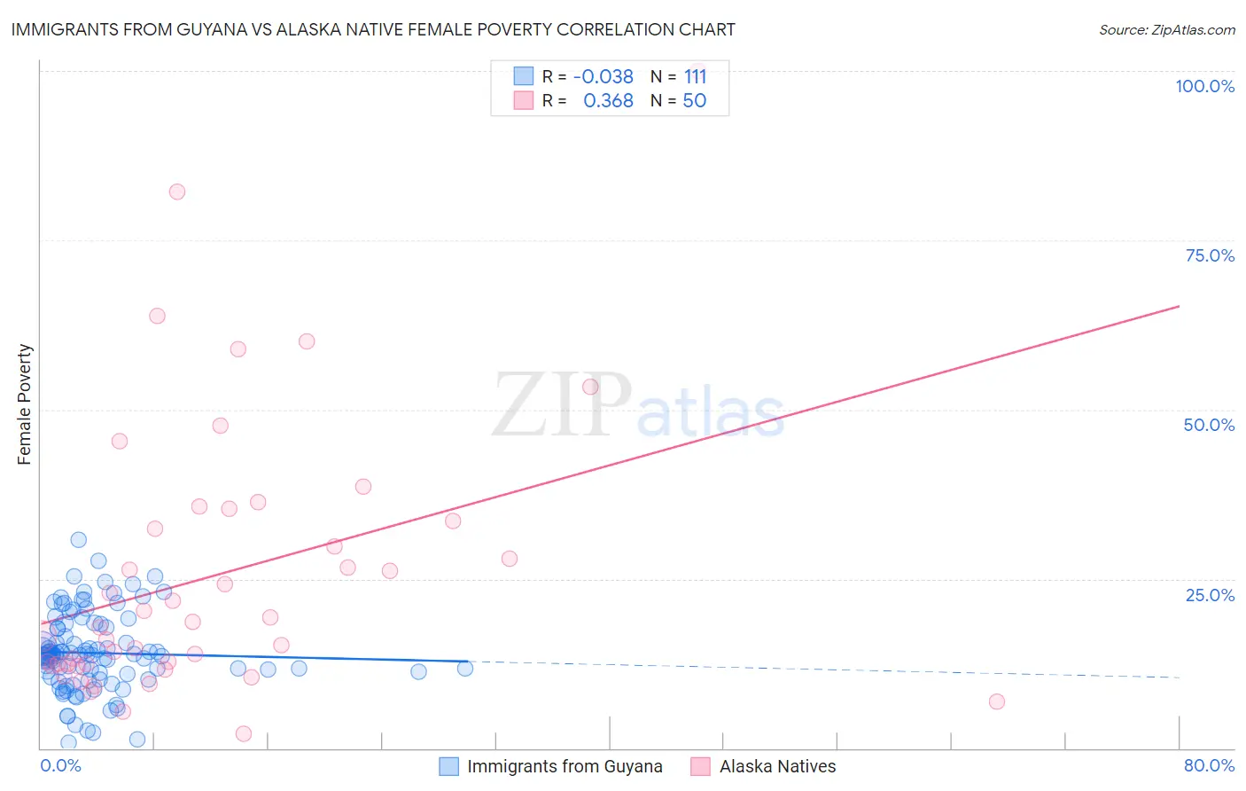 Immigrants from Guyana vs Alaska Native Female Poverty