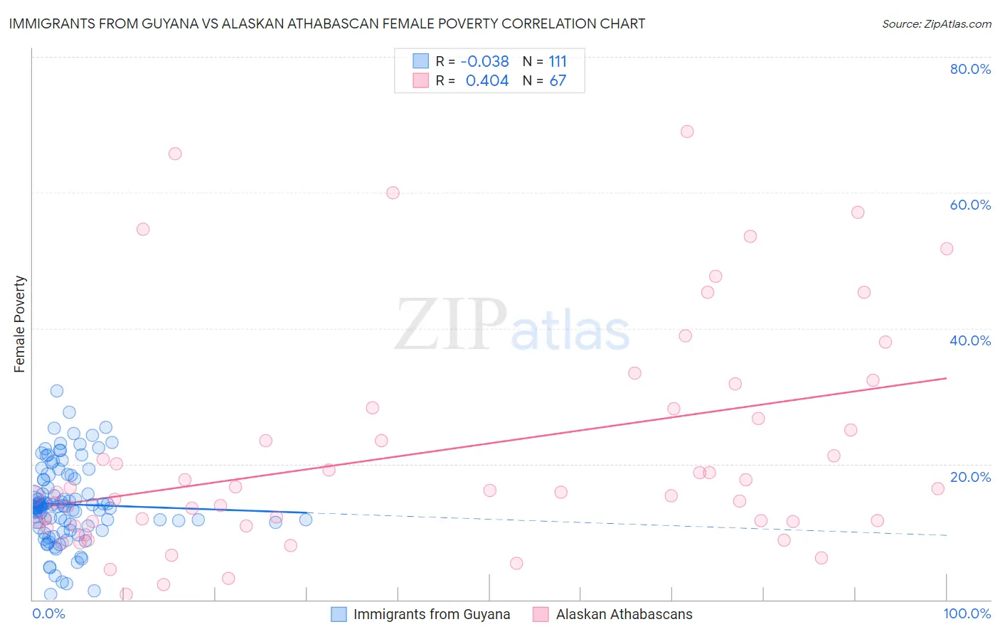 Immigrants from Guyana vs Alaskan Athabascan Female Poverty