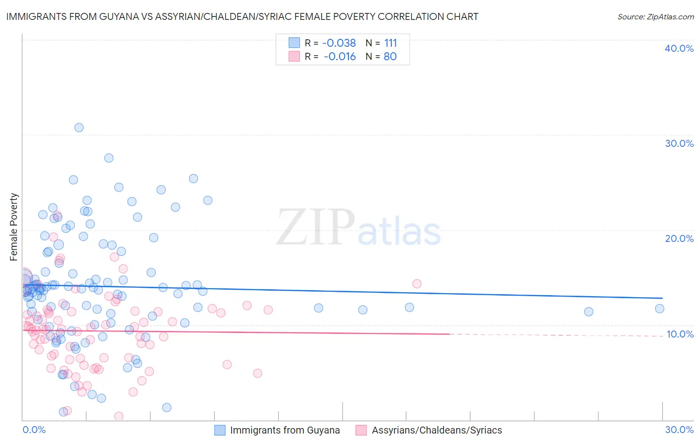 Immigrants from Guyana vs Assyrian/Chaldean/Syriac Female Poverty