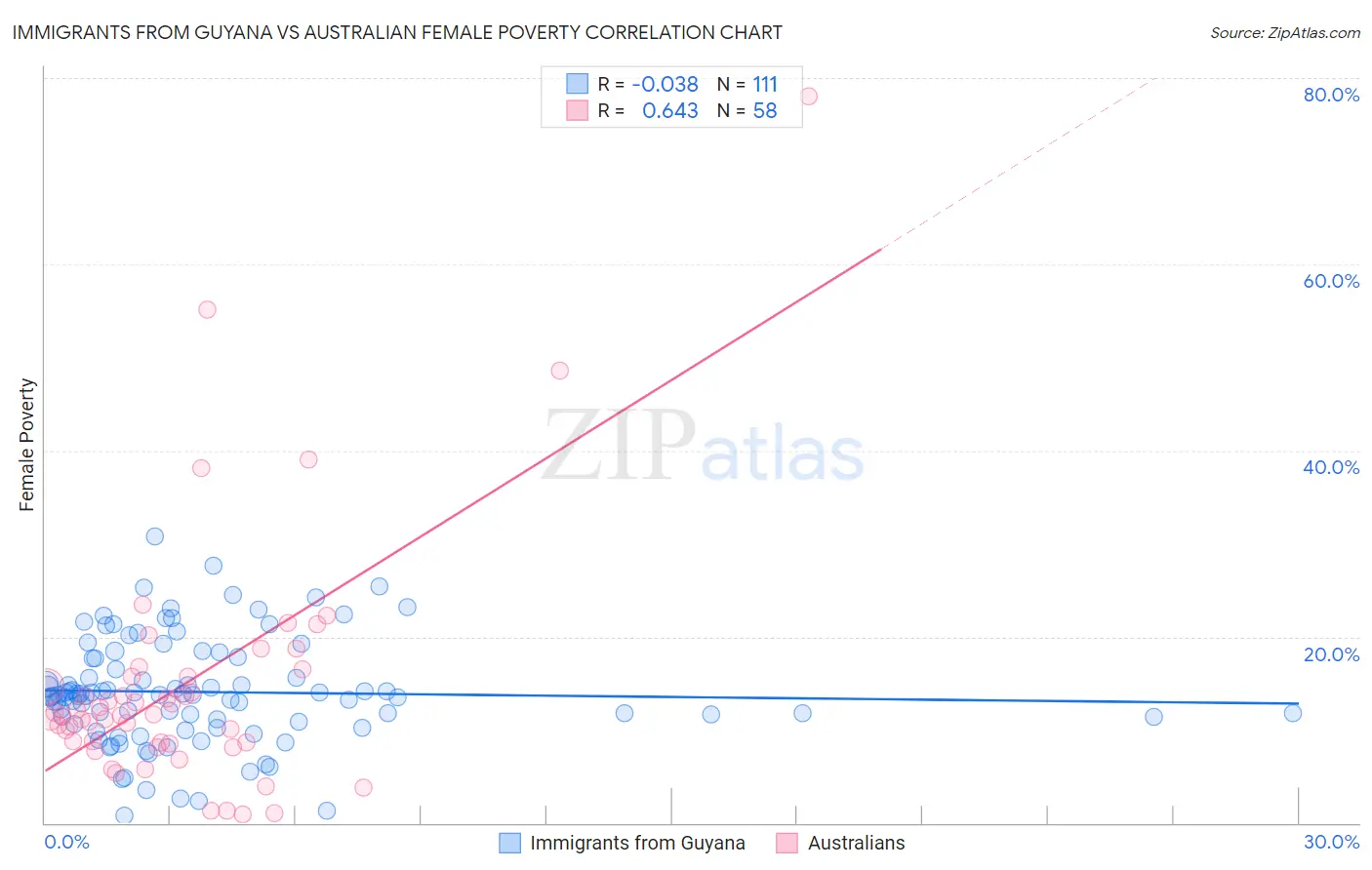 Immigrants from Guyana vs Australian Female Poverty