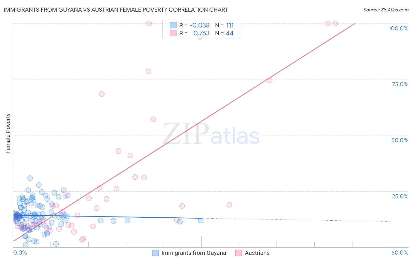 Immigrants from Guyana vs Austrian Female Poverty