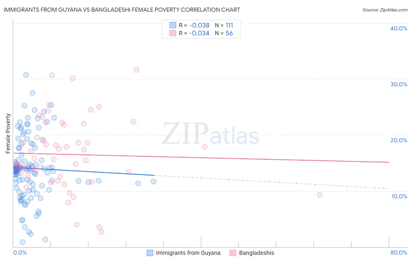 Immigrants from Guyana vs Bangladeshi Female Poverty