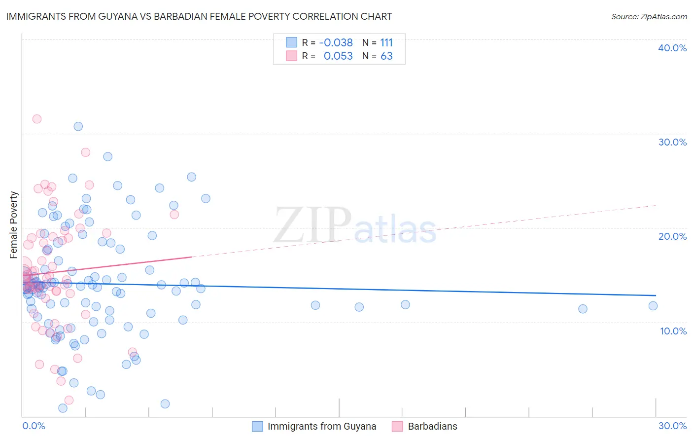 Immigrants from Guyana vs Barbadian Female Poverty
