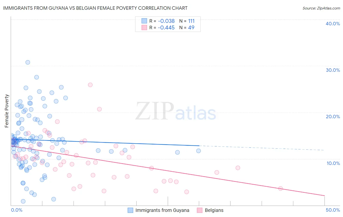 Immigrants from Guyana vs Belgian Female Poverty
