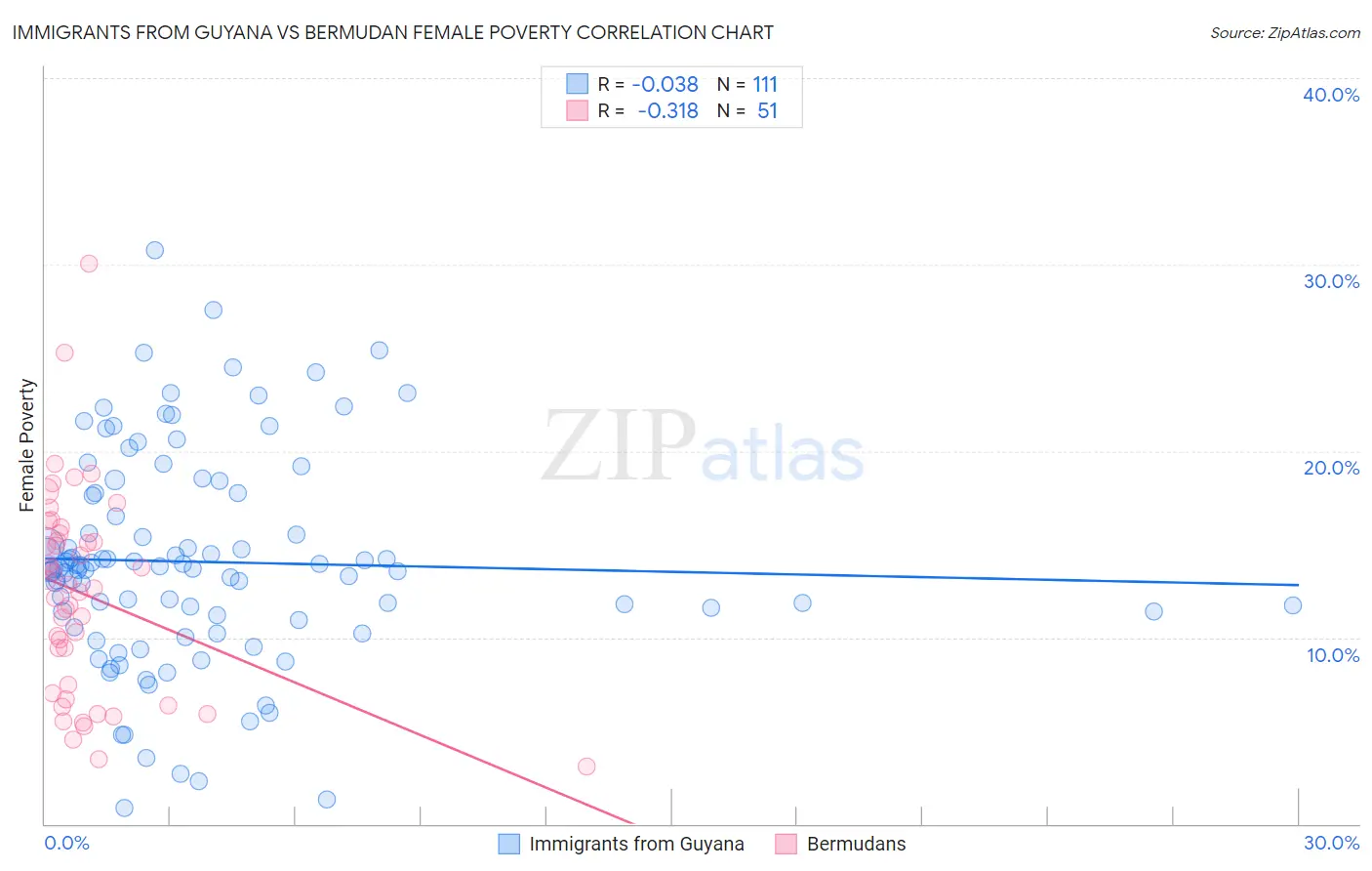 Immigrants from Guyana vs Bermudan Female Poverty