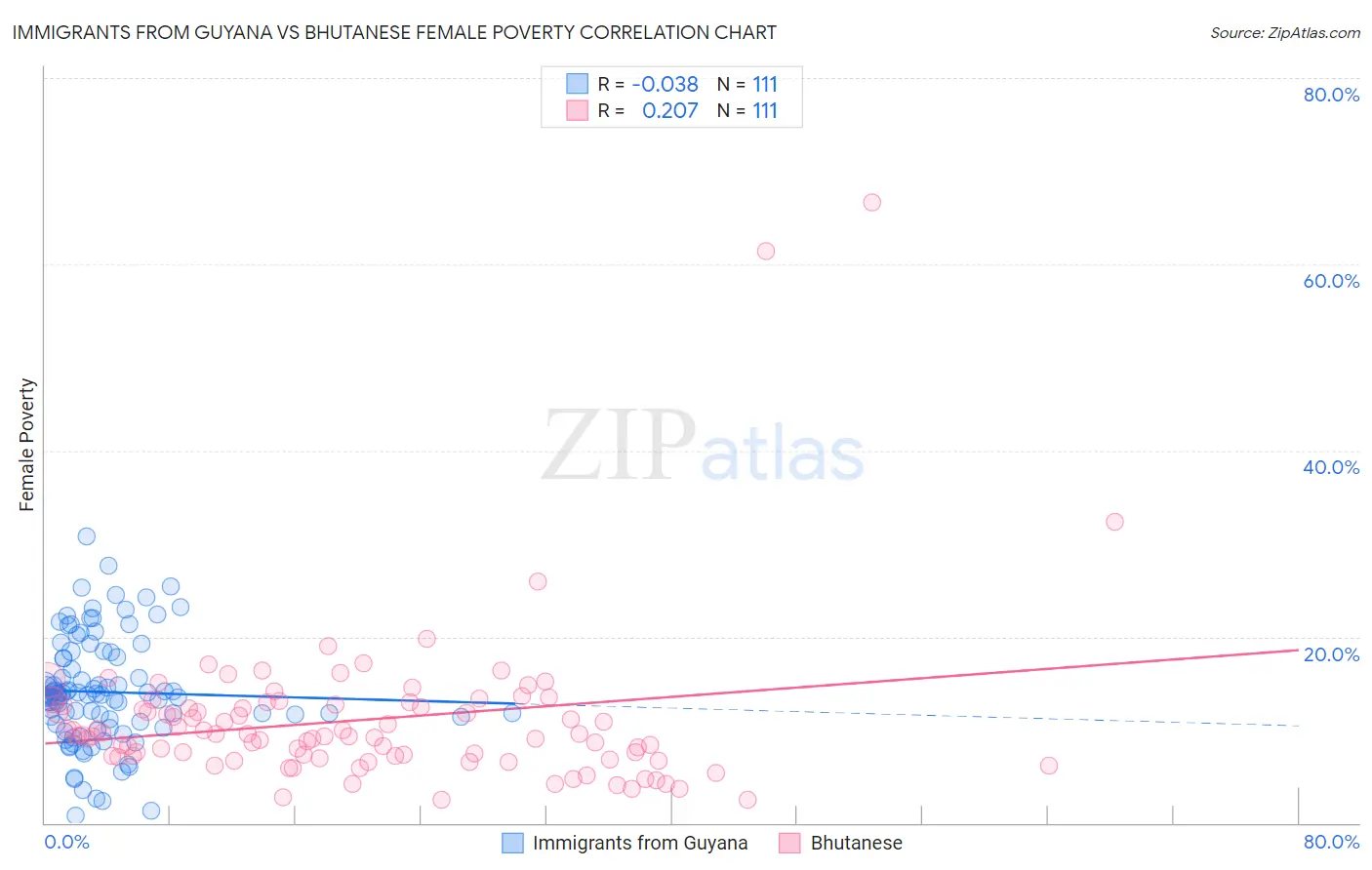 Immigrants from Guyana vs Bhutanese Female Poverty