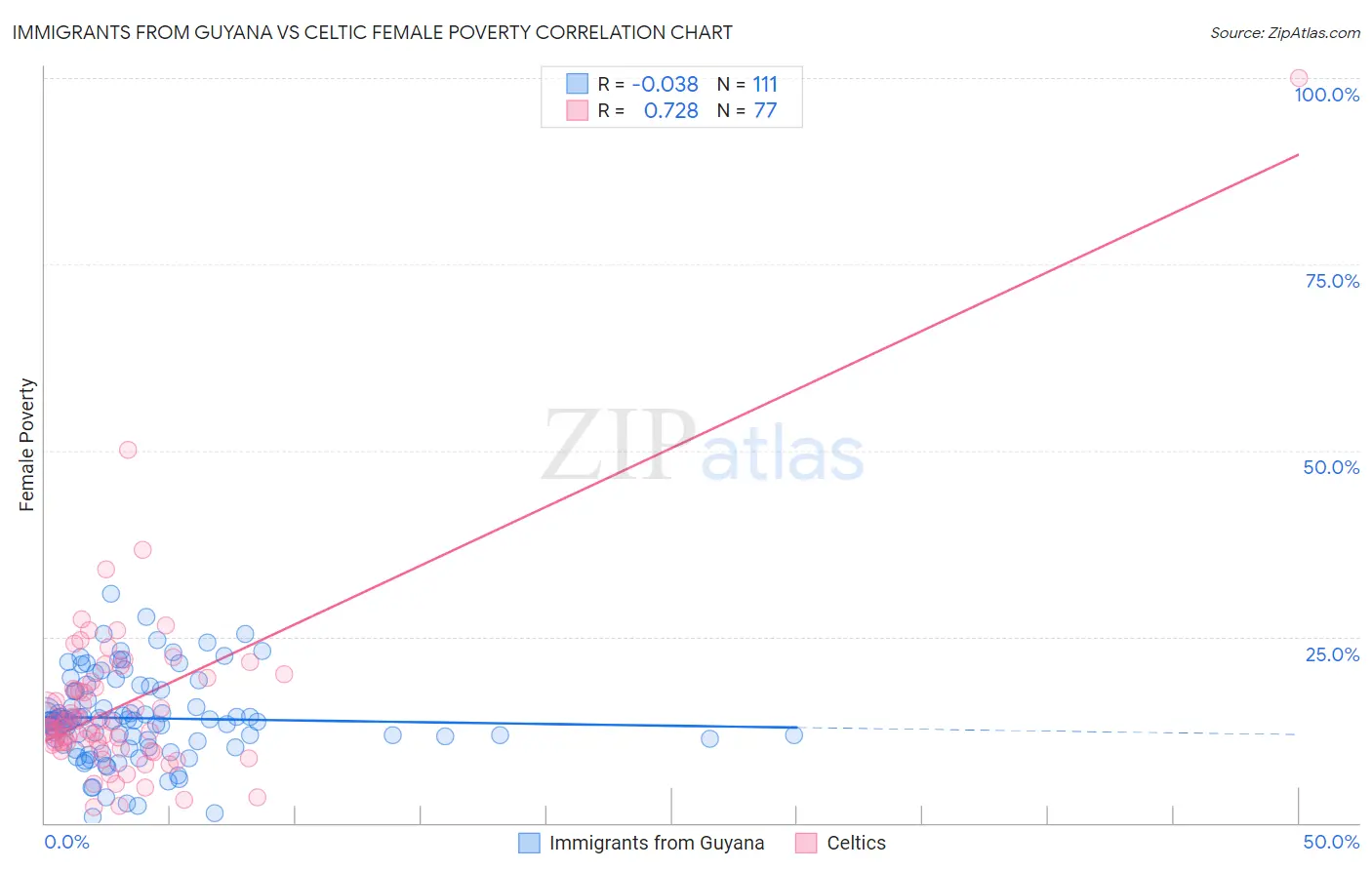Immigrants from Guyana vs Celtic Female Poverty