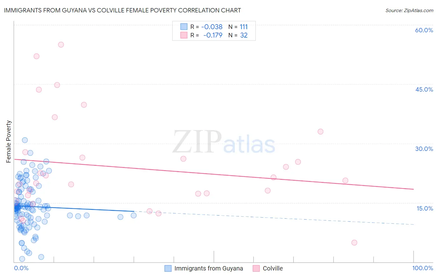 Immigrants from Guyana vs Colville Female Poverty