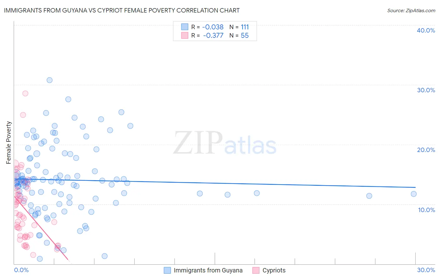 Immigrants from Guyana vs Cypriot Female Poverty