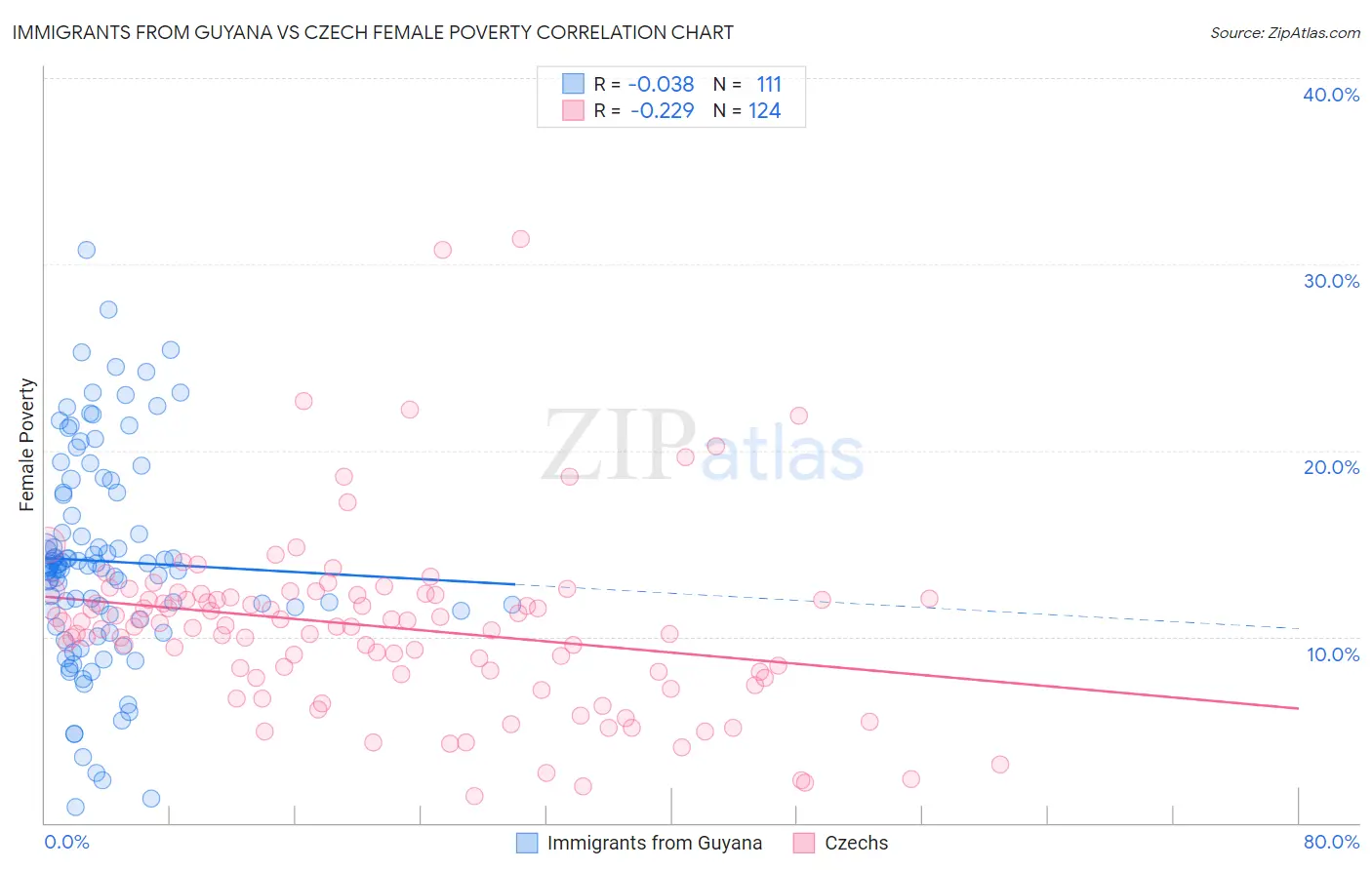 Immigrants from Guyana vs Czech Female Poverty