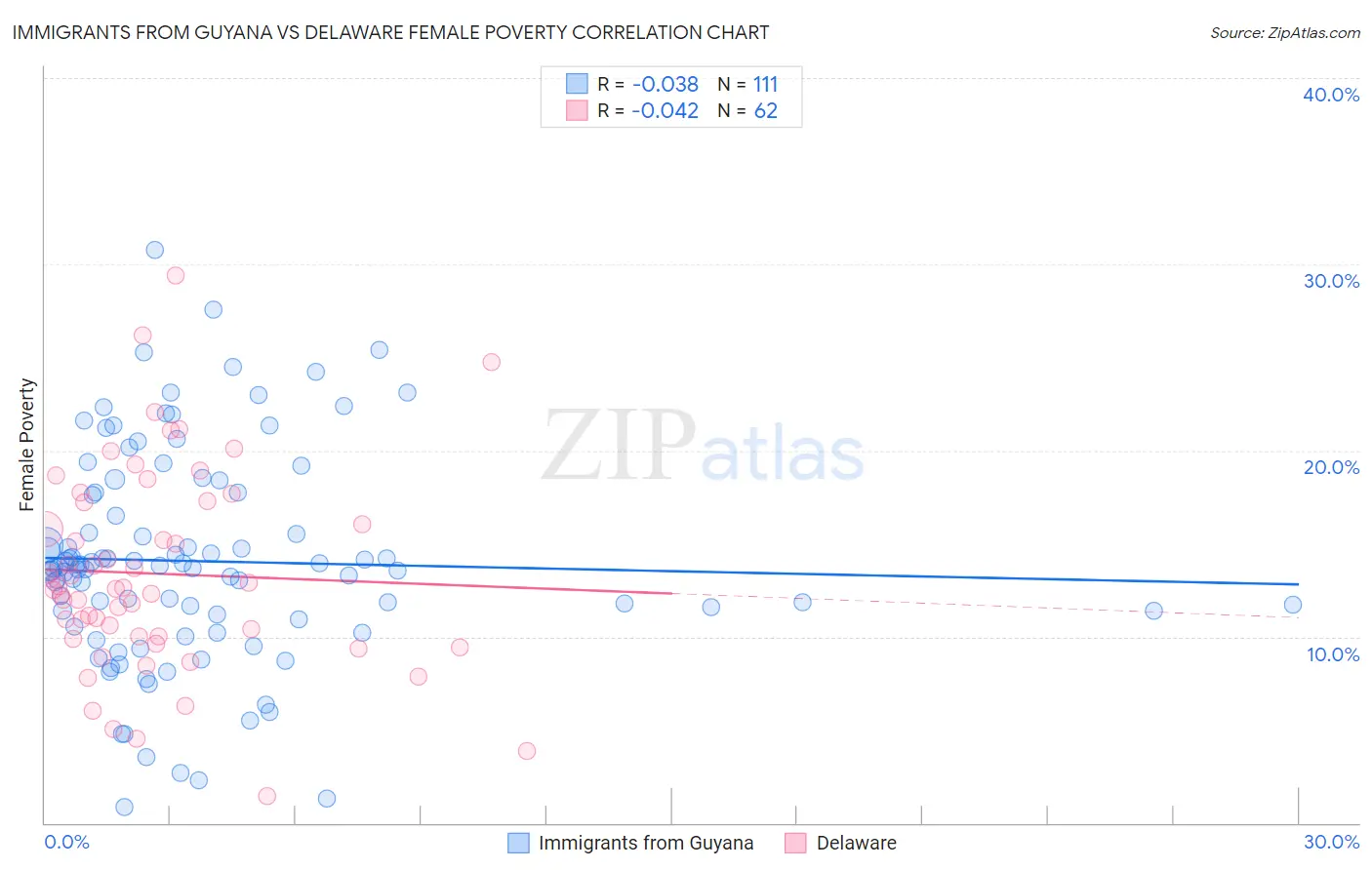 Immigrants from Guyana vs Delaware Female Poverty