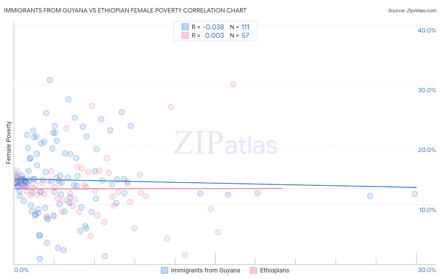 Immigrants from Guyana vs Ethiopian Female Poverty