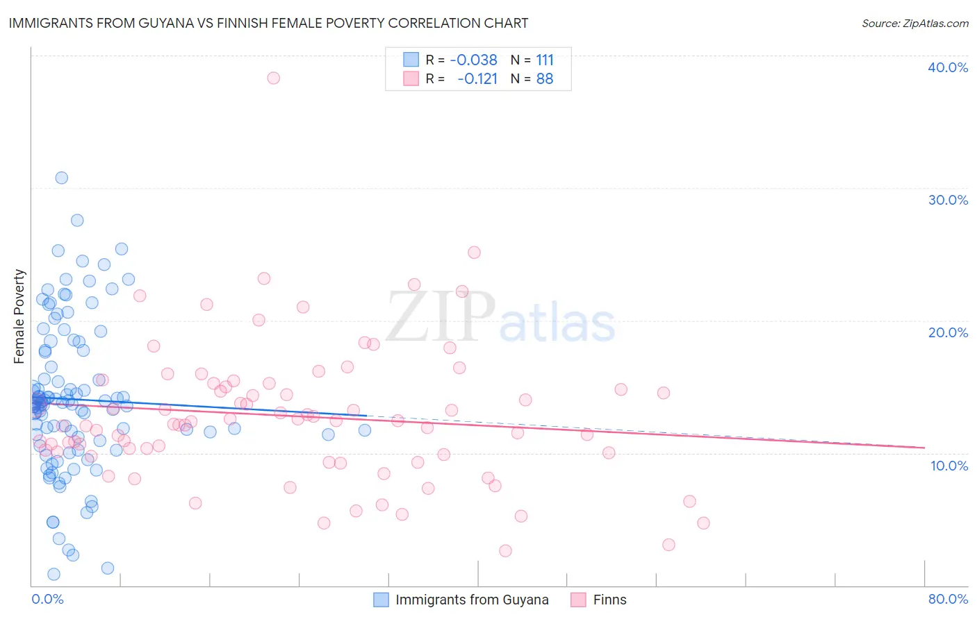 Immigrants from Guyana vs Finnish Female Poverty