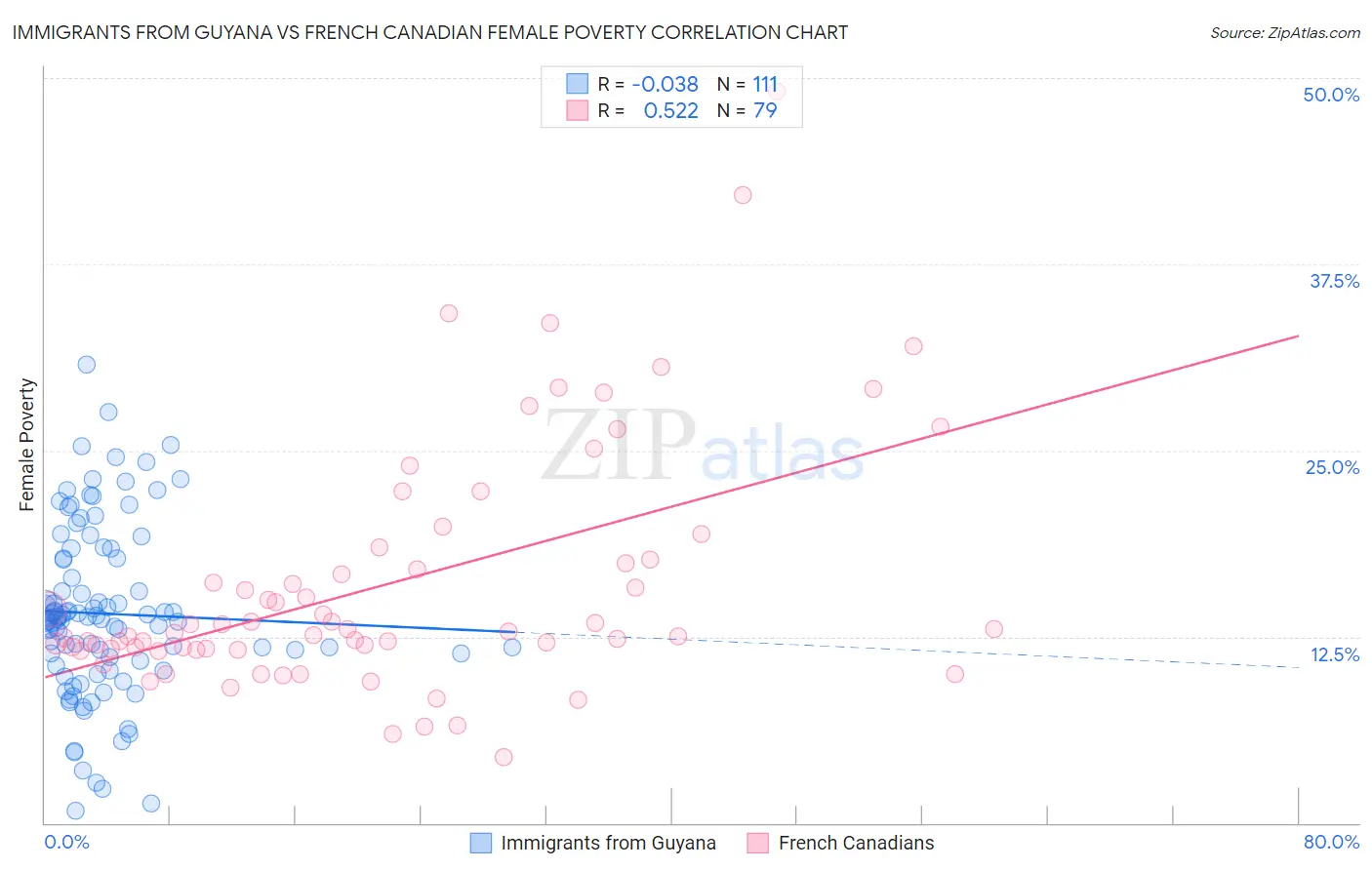Immigrants from Guyana vs French Canadian Female Poverty