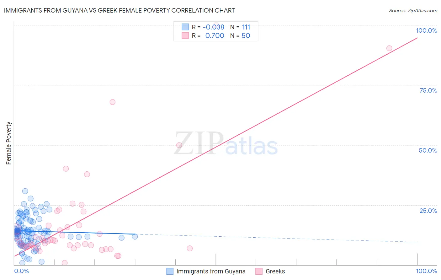 Immigrants from Guyana vs Greek Female Poverty