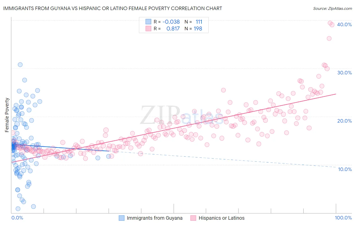 Immigrants from Guyana vs Hispanic or Latino Female Poverty