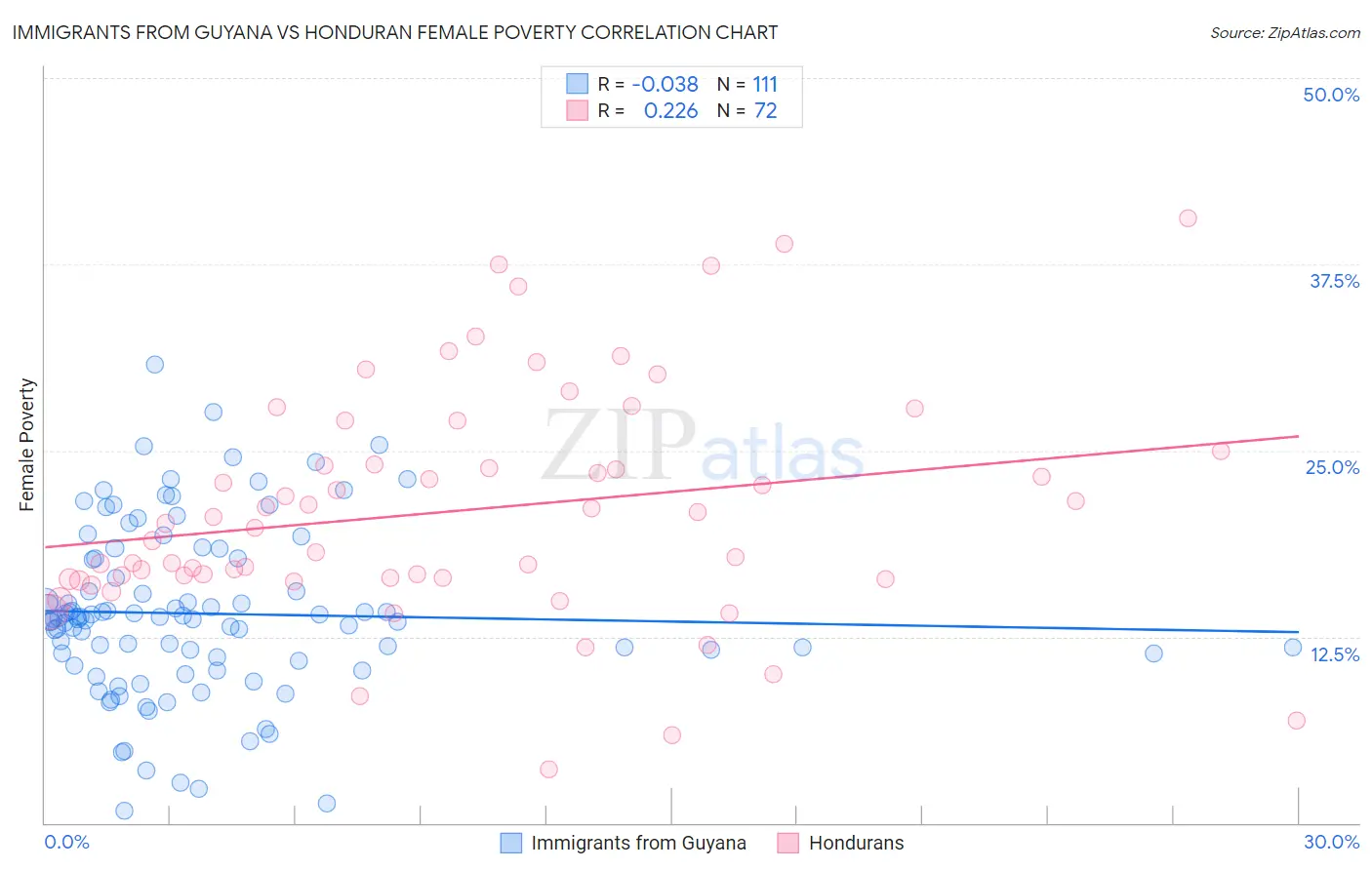 Immigrants from Guyana vs Honduran Female Poverty