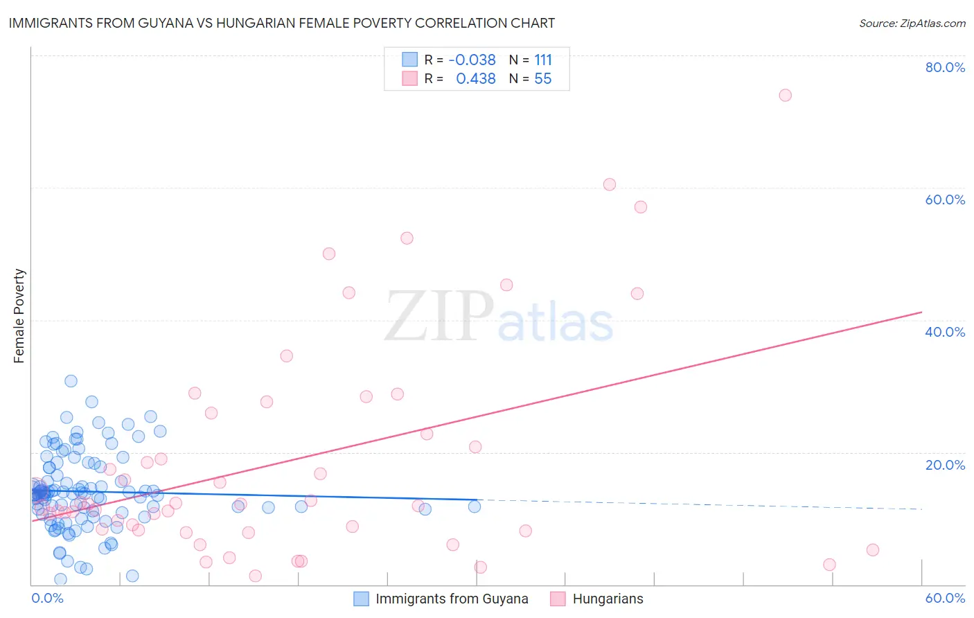 Immigrants from Guyana vs Hungarian Female Poverty