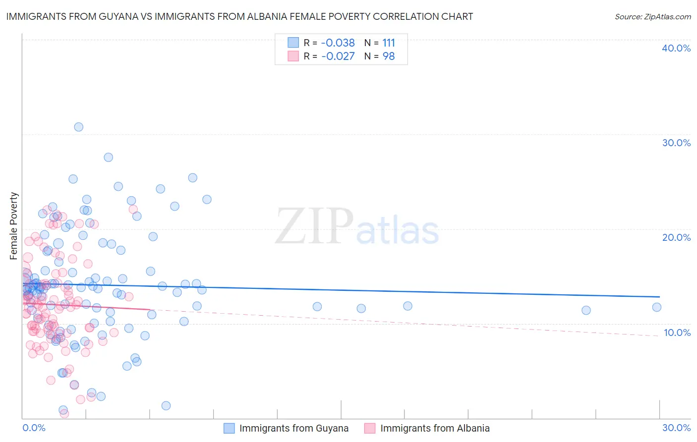 Immigrants from Guyana vs Immigrants from Albania Female Poverty