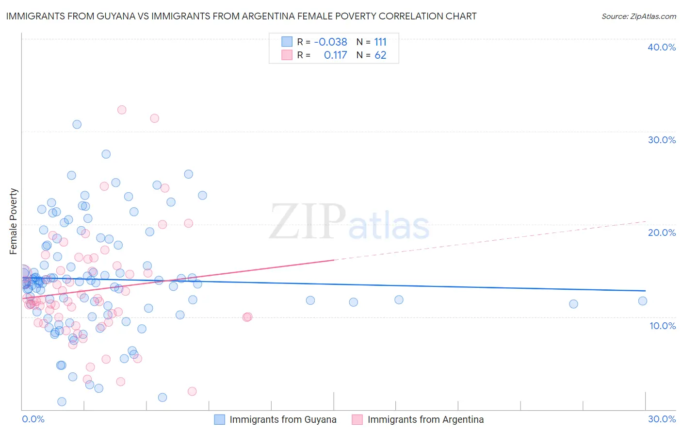 Immigrants from Guyana vs Immigrants from Argentina Female Poverty