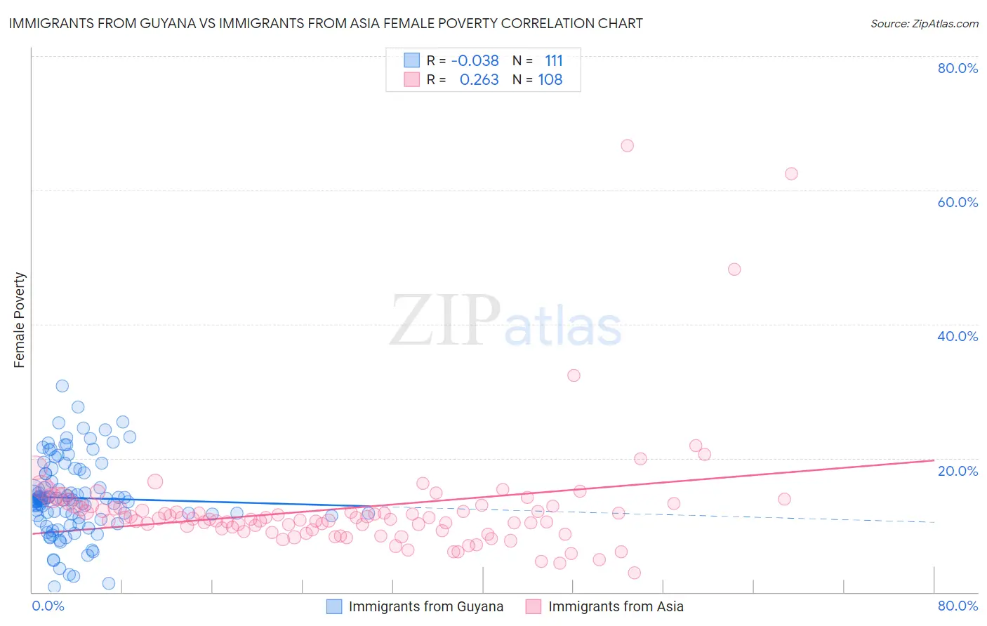 Immigrants from Guyana vs Immigrants from Asia Female Poverty