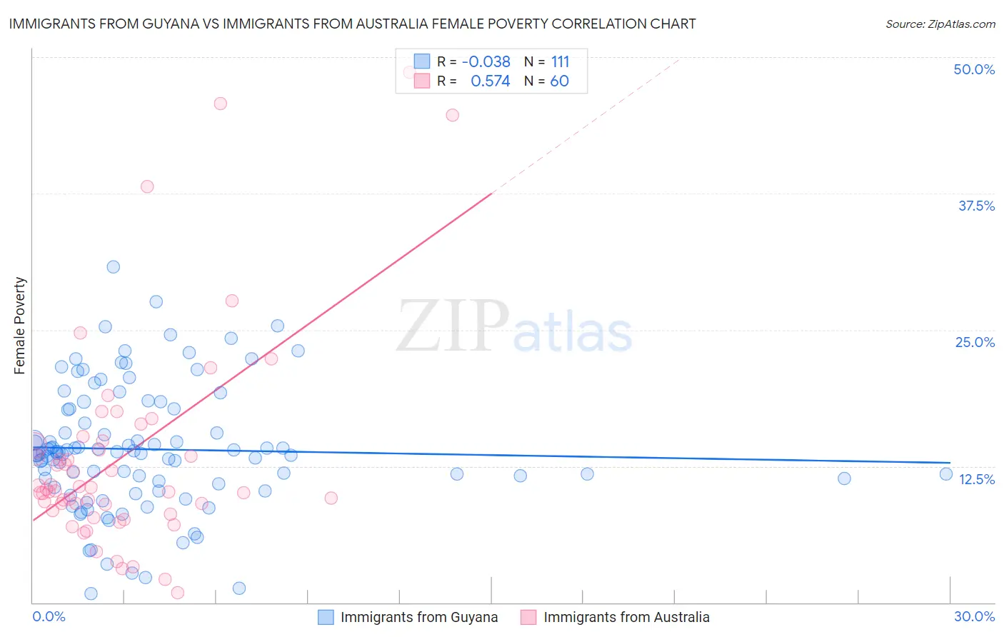Immigrants from Guyana vs Immigrants from Australia Female Poverty