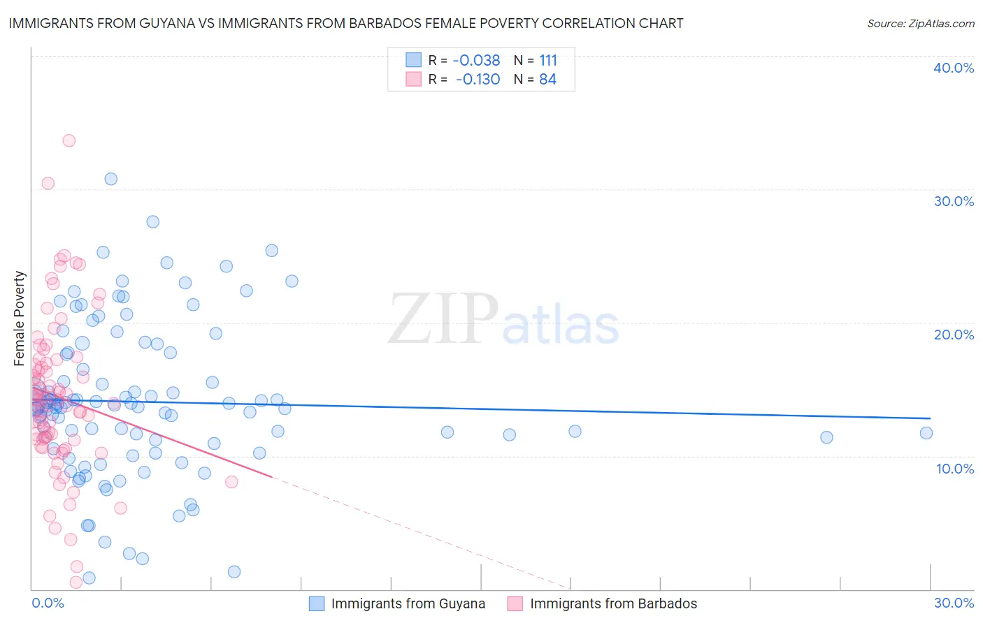 Immigrants from Guyana vs Immigrants from Barbados Female Poverty