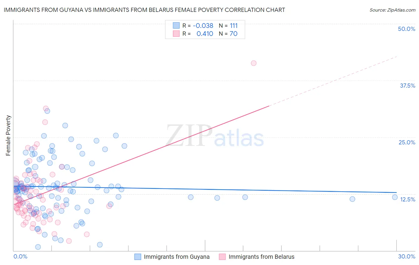 Immigrants from Guyana vs Immigrants from Belarus Female Poverty