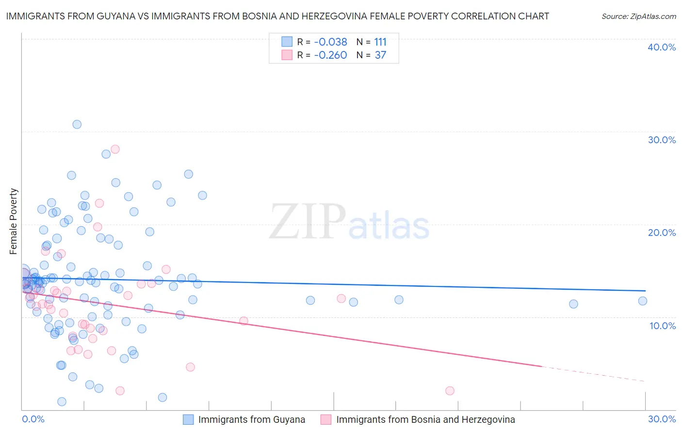 Immigrants from Guyana vs Immigrants from Bosnia and Herzegovina Female Poverty