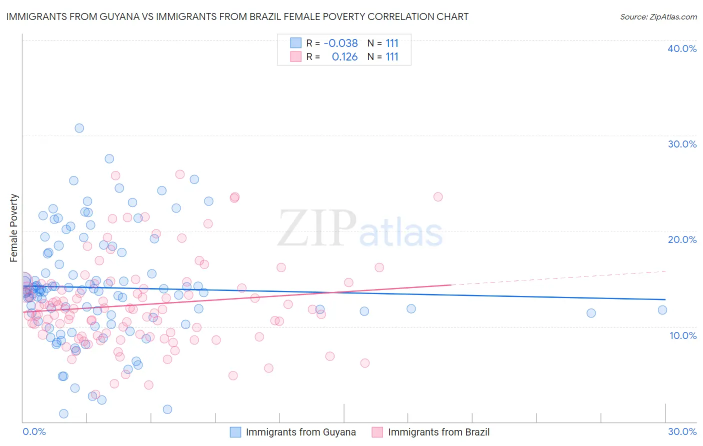 Immigrants from Guyana vs Immigrants from Brazil Female Poverty