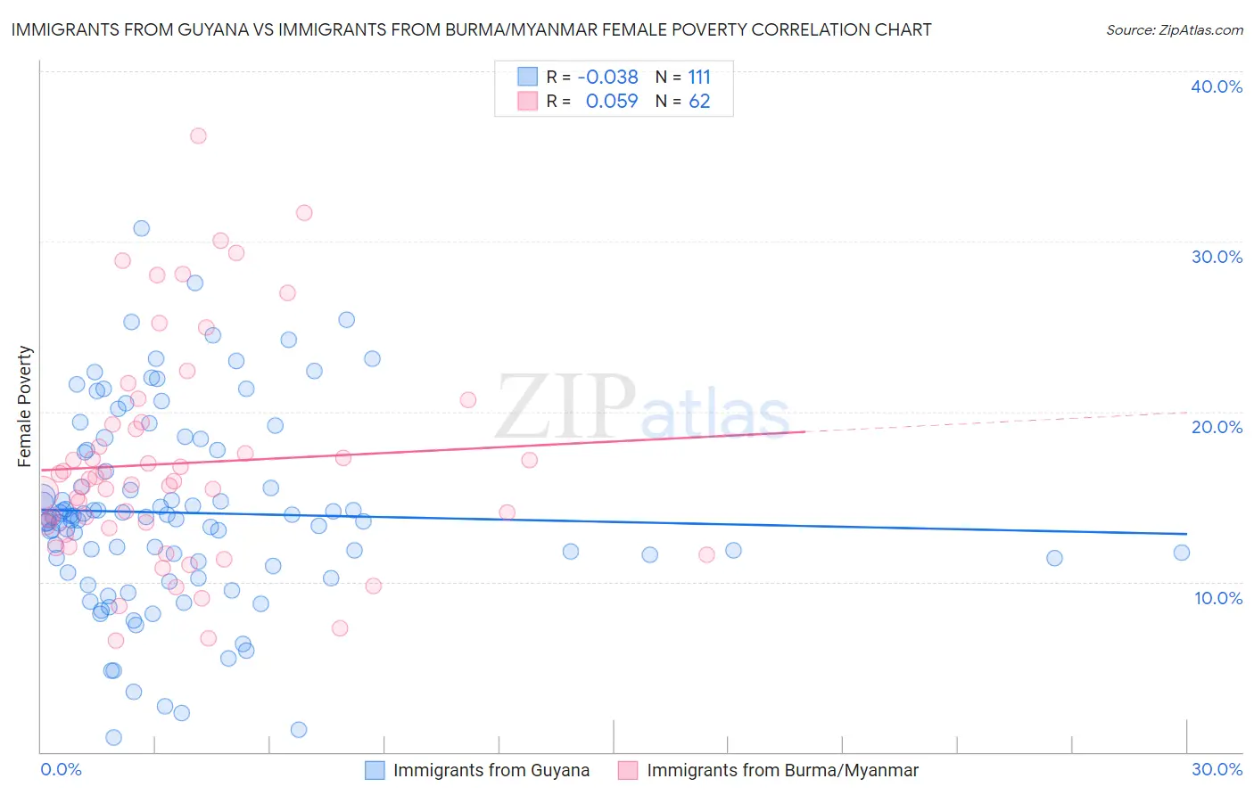 Immigrants from Guyana vs Immigrants from Burma/Myanmar Female Poverty