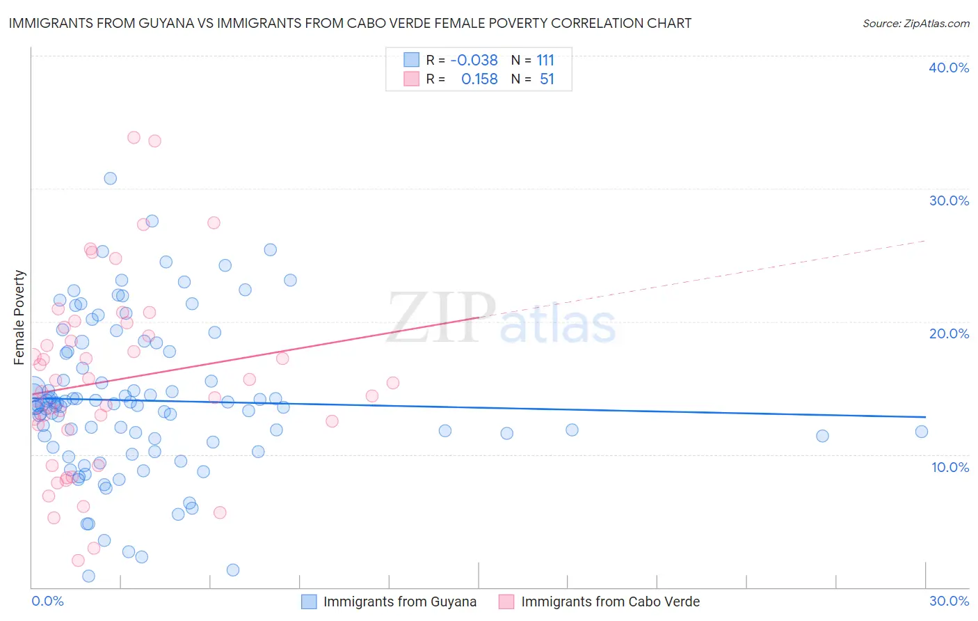 Immigrants from Guyana vs Immigrants from Cabo Verde Female Poverty