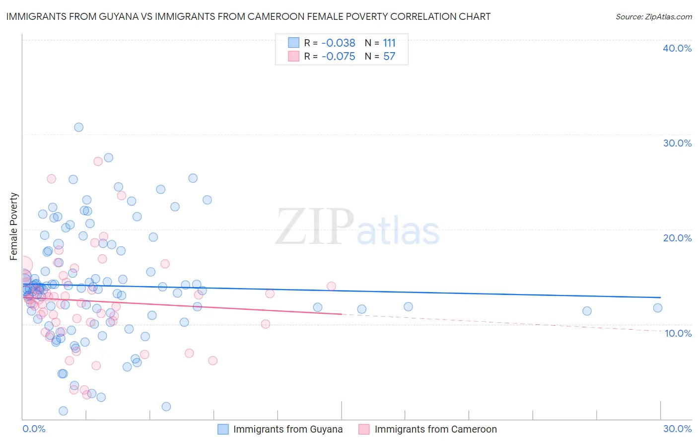 Immigrants from Guyana vs Immigrants from Cameroon Female Poverty