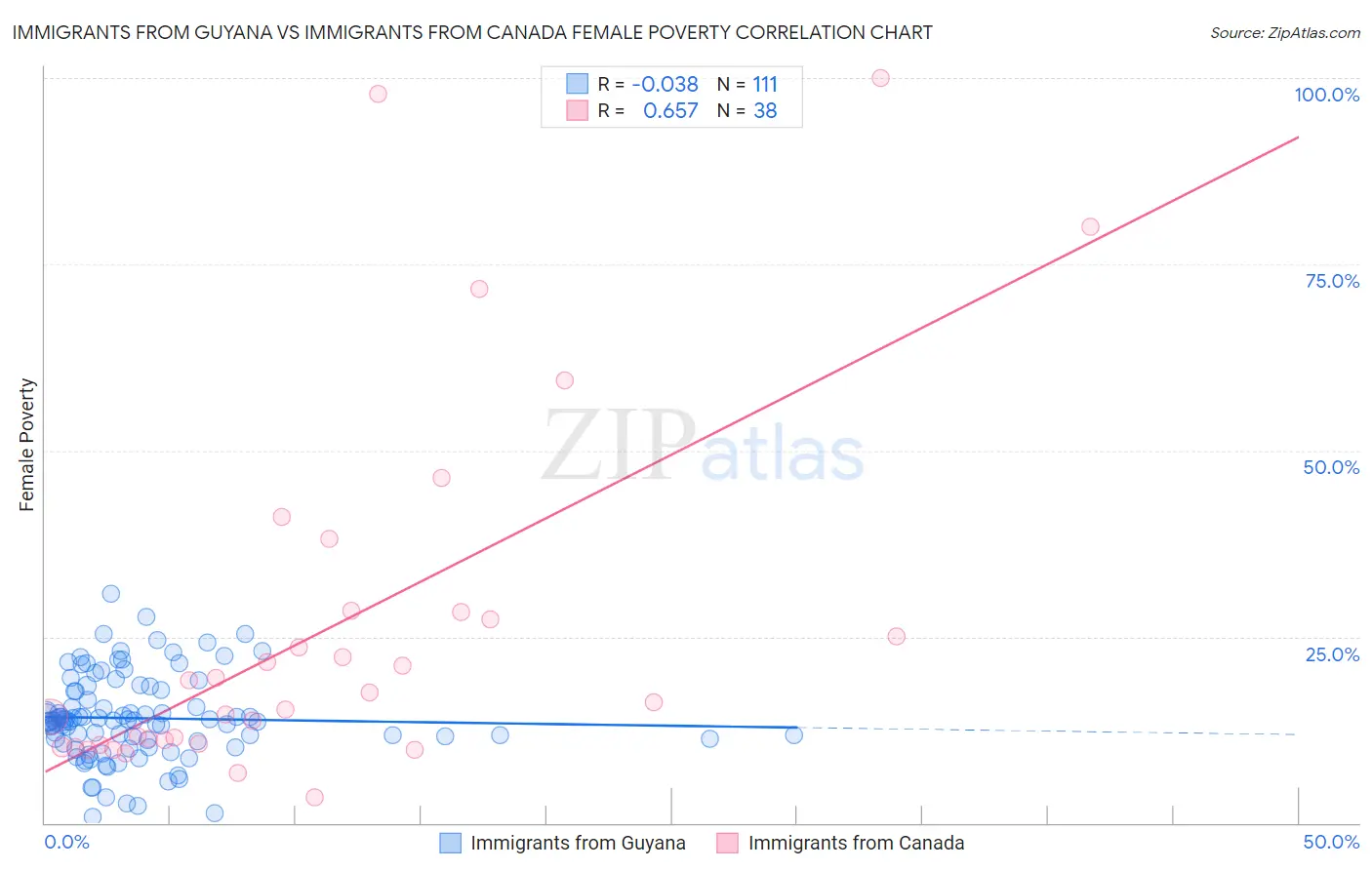 Immigrants from Guyana vs Immigrants from Canada Female Poverty