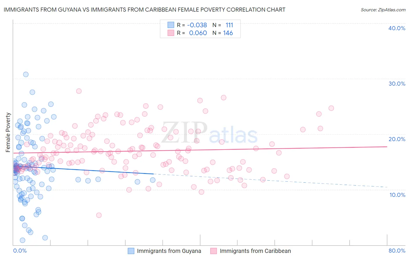 Immigrants from Guyana vs Immigrants from Caribbean Female Poverty