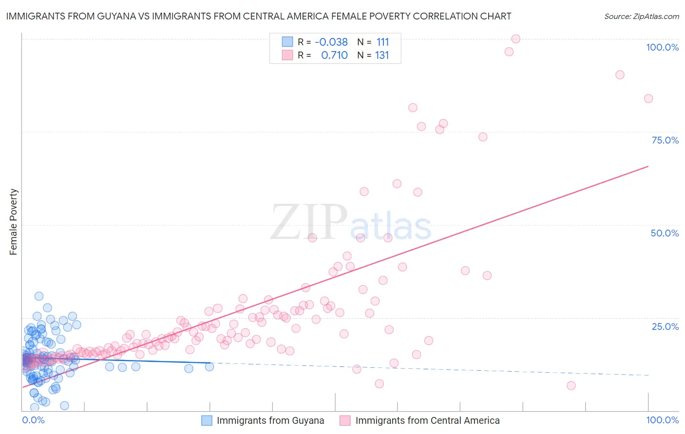 Immigrants from Guyana vs Immigrants from Central America Female Poverty