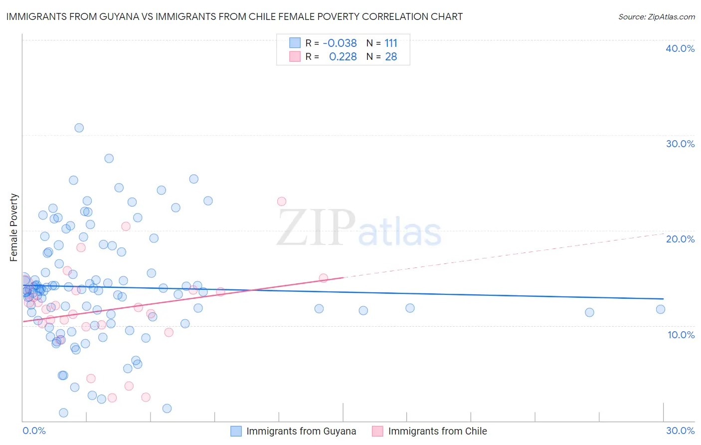 Immigrants from Guyana vs Immigrants from Chile Female Poverty