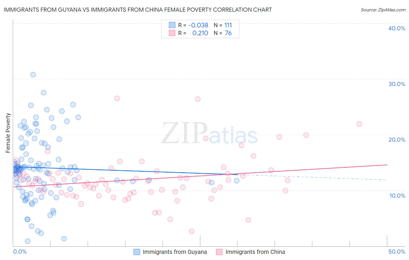 Immigrants from Guyana vs Immigrants from China Female Poverty