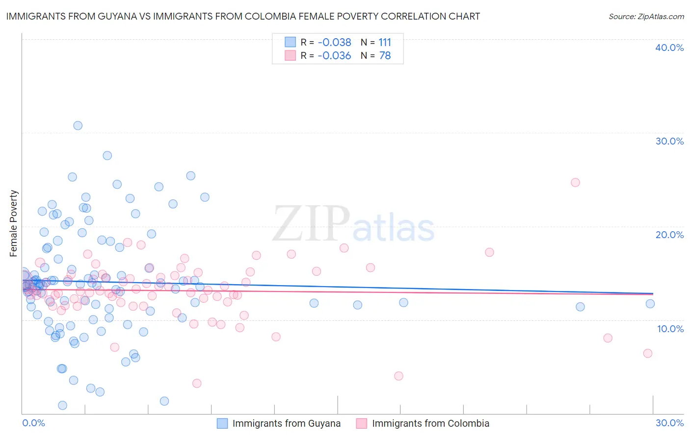 Immigrants from Guyana vs Immigrants from Colombia Female Poverty