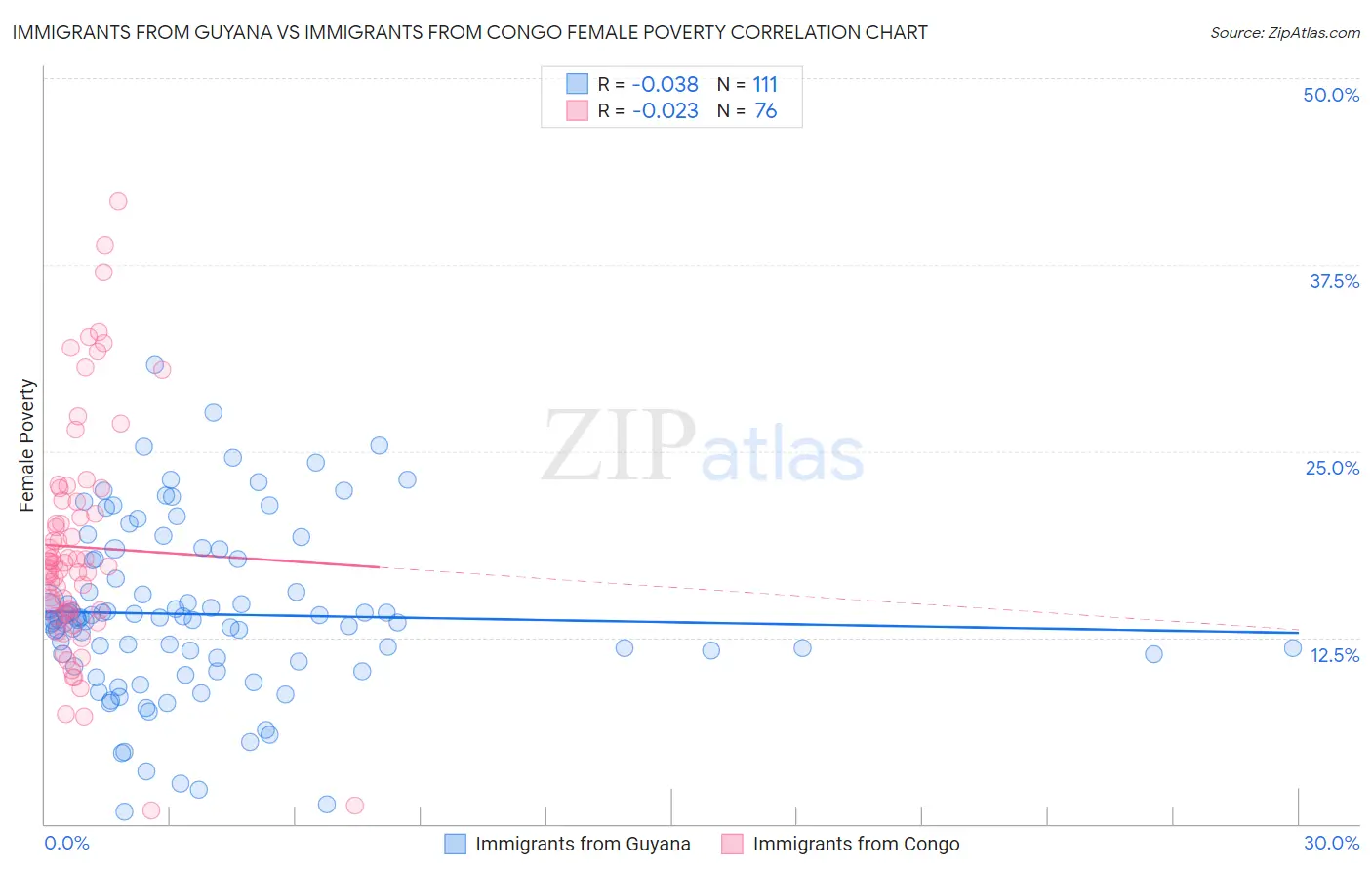 Immigrants from Guyana vs Immigrants from Congo Female Poverty