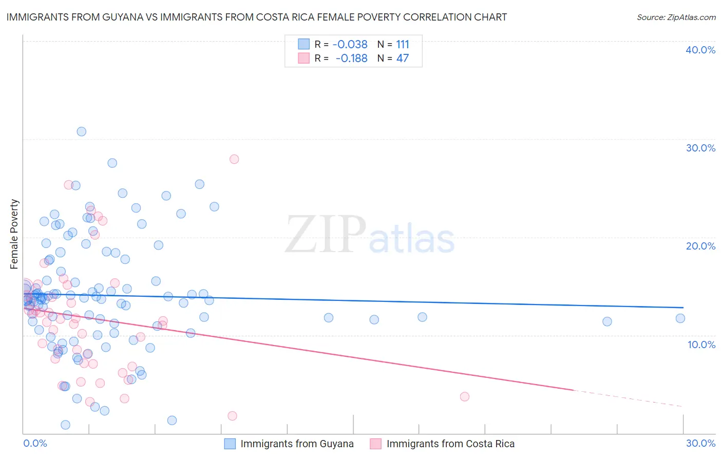Immigrants from Guyana vs Immigrants from Costa Rica Female Poverty